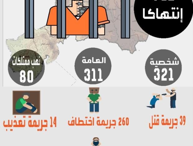  انفوجرافيك.. ذمار 2018  مدينة المليشيا وموطن الانتهاكات