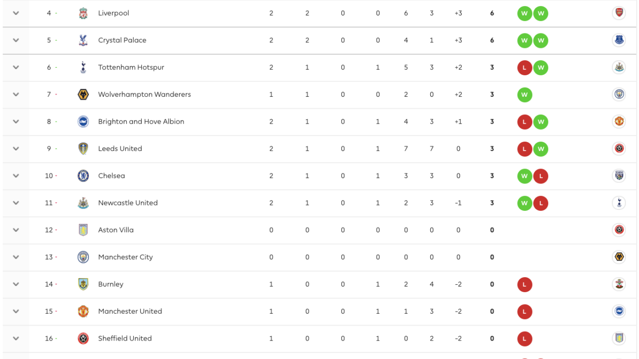 آخر تحديثات ترتيب الدوري الإنجليزي الممتاز